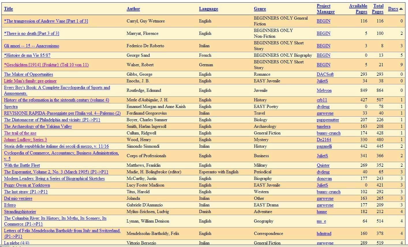 Społeczna korekta post-ocr w bibliotekach cyfrowych 129 Ryc. 2. Projekt Distributed Proofreaders: lista publikacji przygotowanych do korekty E-Texts).