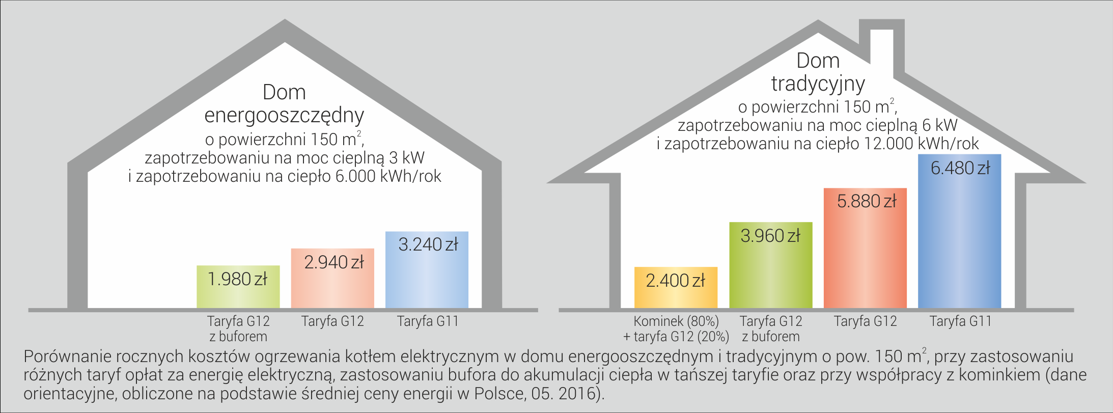 Jak obniżyć koszty ogrzewania? 1. Dobrze ocieplony budynek. 2.