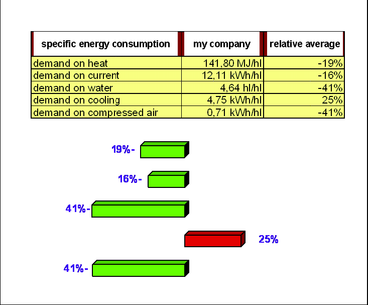 Step 2 Ocena danych Jak duŝy jest dystans pomiędzy stanem bieŝącym a docelowym? Kierunki zuŝycia energii zapotrzeb. na ciepło zapotrzeb. na prąd zapotrzeb. na wodę zapotrzeb.