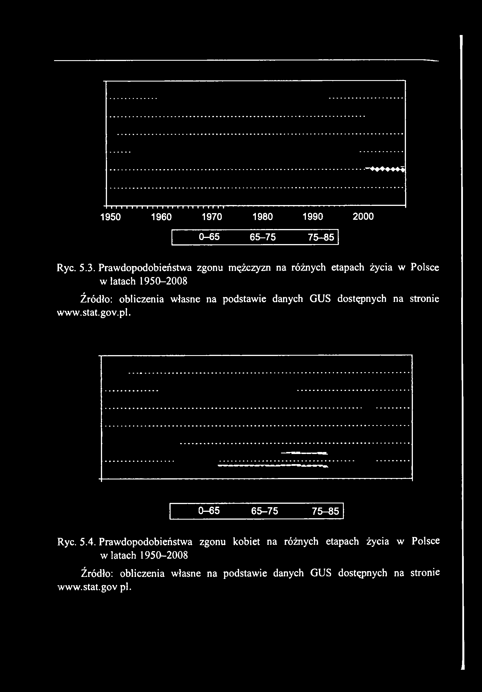 Prawdopodobieństwa zgonu kobiet na różnych etapach życia w Polsce w