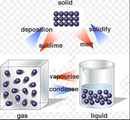 Gaz składa się z cząstek znajdujących się w ciągłym szybkim i chaotycznym ruchu.