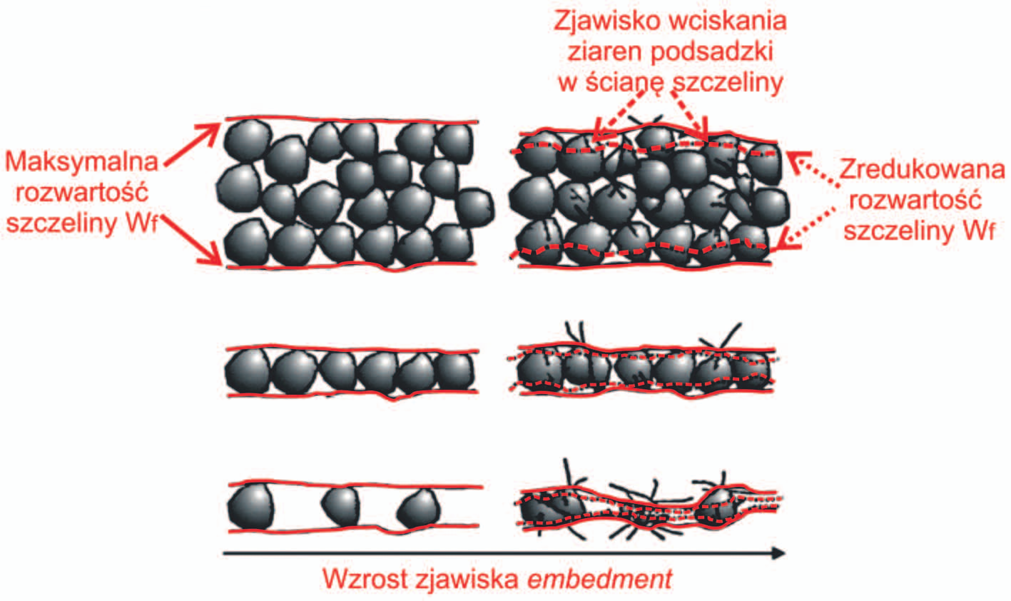 NAFTA-GAZ Younga i wysokim współczynnikiem Poissona.