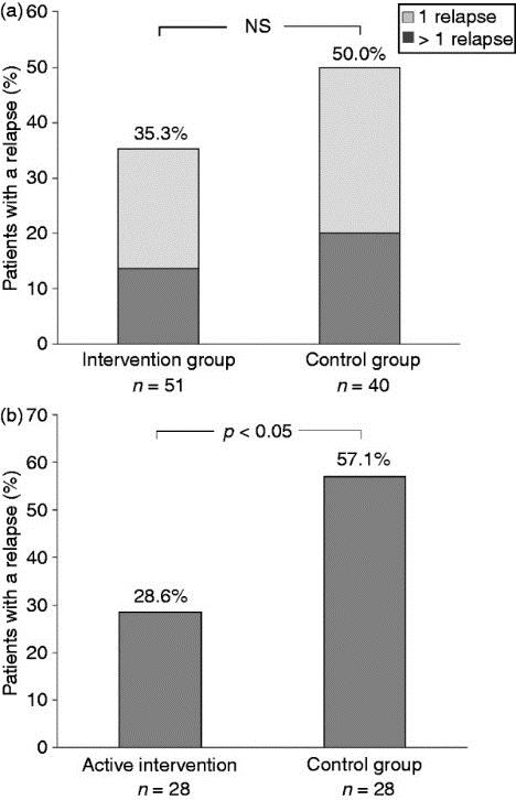 Lasson et al. Pharmacological intervention based on fecal calprotectin levels in patients with ulcerative colitis at high risk of a relapse: A prospective, randomized, controlled study.