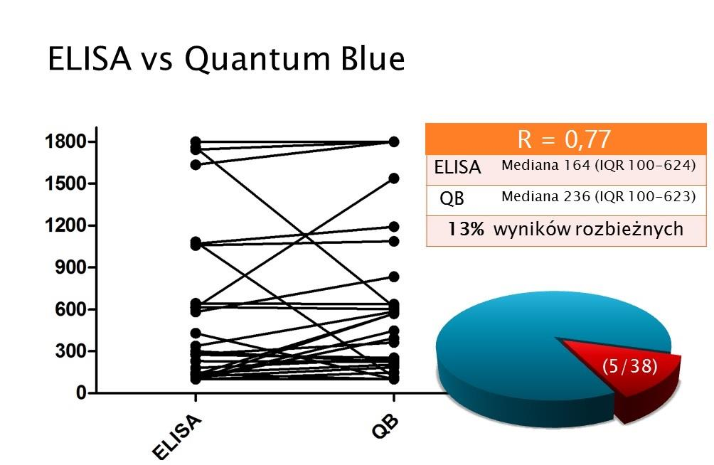stęż. kalprotektyny [mcg/g] Porównanie metody ELISA i Quantum Blue Wilcoxon signed rank test, p=0,075. Wassell J, Wallage M, Brewer E.