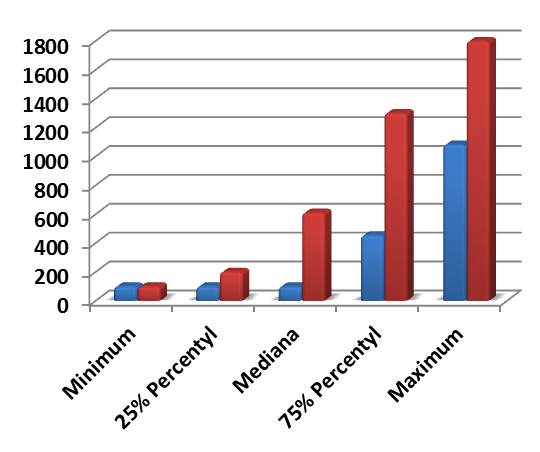 kalprotektyny (mcg/g) Minimum 100 100 100 318 25% Percentyl 100 169 111 500 Mediana 100 323 611 1119 75% Percentyl 454 750 1202