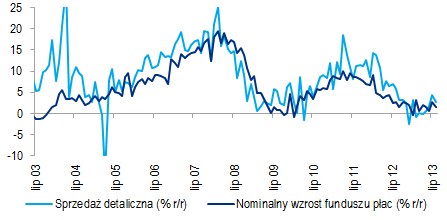 Polska Gospodarka i Rynki Finansowe 23 września 2013 7 stron CitiWeekly Fed chwilowo wsparł optymizm, oczekiwane osłabienie sprzedaży Kluczowym wydarzeniem minionego tygodnia było posiedzenie Fed.