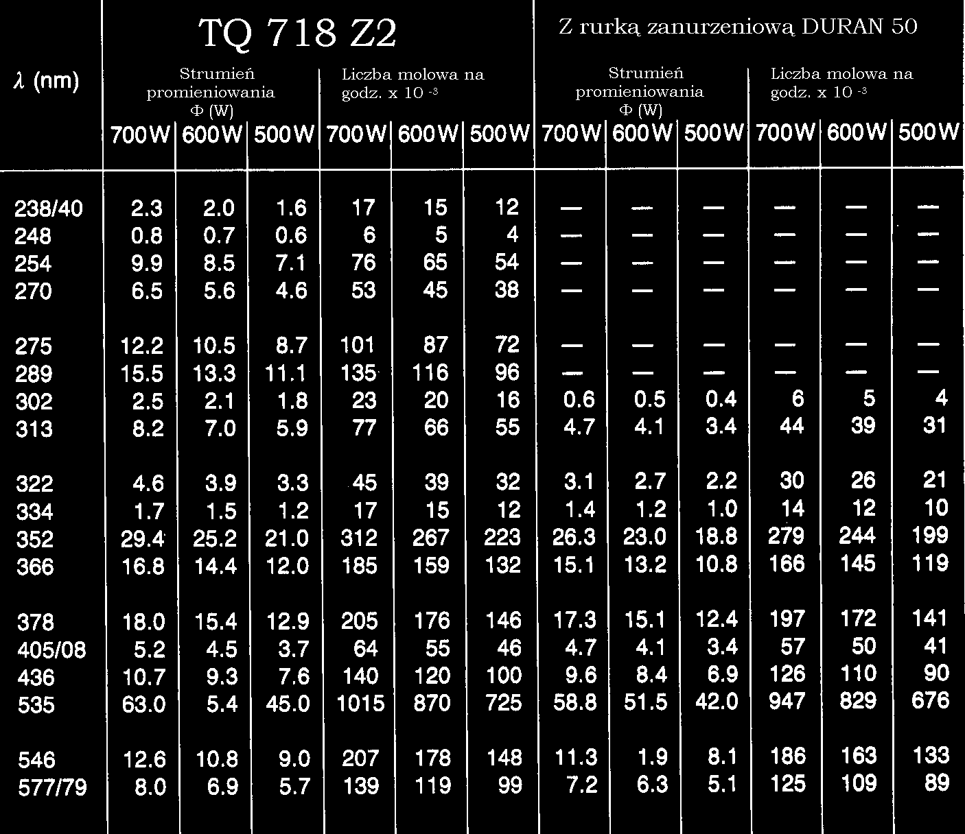 Strumień promieniowania 20000 nm: 700 W: Φ = 27 W 00 W: Φ = 212 W 00 W: Φ = 17 W