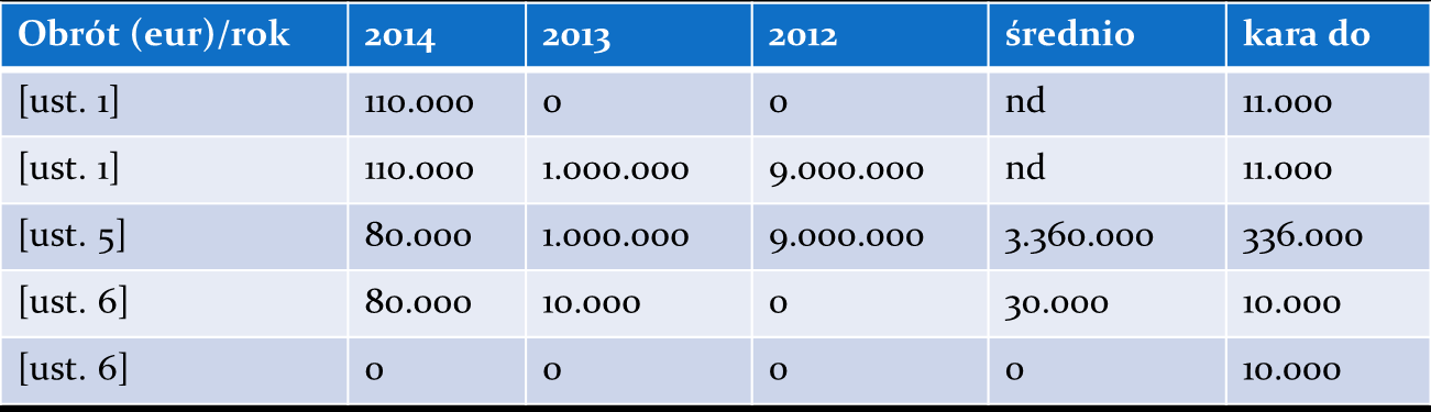 gdy brak obrotu 5. W przypadku gdy przedsiębiorca w roku obrotowym poprzedzającym rok nałożenia kary nie osiągnął obrotu lub osiągnął obrót w wysokości nieprzekraczającej równowartości 100.
