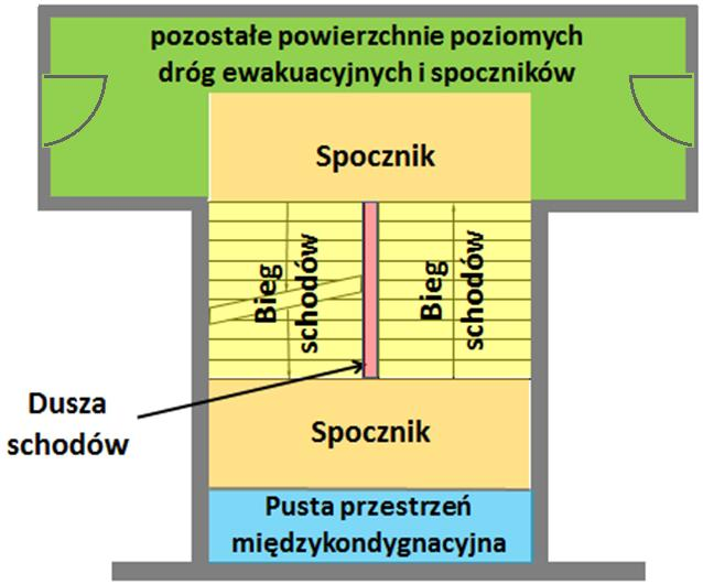 Definicja A KS powierzchnia klatki schodowej powierzchnia zdefiniowana w projekcie architektonicznym jako