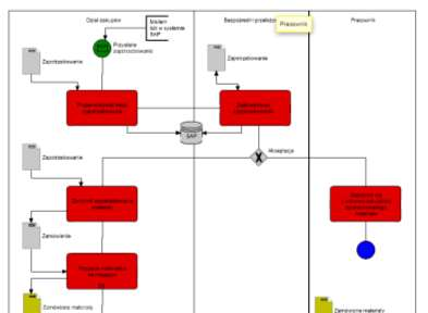BPM Process - funkcje Modelowanie organizacji Modelowanie procesów: Wiele notacji Wiele