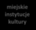 D.4. Przyciąganie i zatrzymywanie talentów w Lublinie Lublin akademicki (Cele i Działania) D.4.1. Poznawanie małej ojczyzny przez uczniów szkół KP OW KL miejskie instytucje kultury D.4.2.