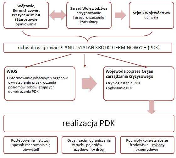 Schemat uchwalania i realizacji PDK według wprowadzonych zmian w przepisach przedstawiono na kolejnym rysunku.