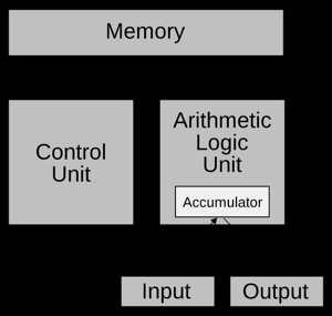 Architektura von Neumanna - First Draft of a Report on the EDVAC (1945) (Electronic Discrete Variable Automatic Computer) - w istocie praca zepołowa (Eckert, Mauchly i in.