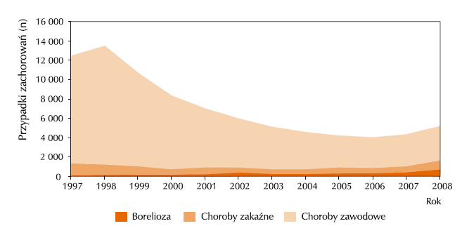 zarejestrowano 664 przypadki boreliozy z Lyme jako choroby zawodowej, co stanowiło ponad 20% wszystkich chorób zawodowych, podczas gdy w roku 1997 procent ten wynosił 0,8% (Rycina 2).