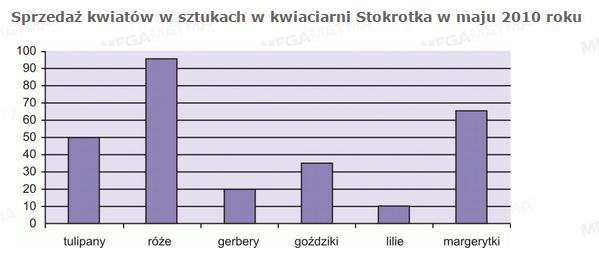 27. Pani Kasia postanowiła zainwestować pieniądze w franki szwajcarskie. Kupiła 100 franków dnia 8.01.2015, a następnie sprzedała je dnia 23.01.2015. Ile zarobiła na tej transakcji? A. 57 zł B.