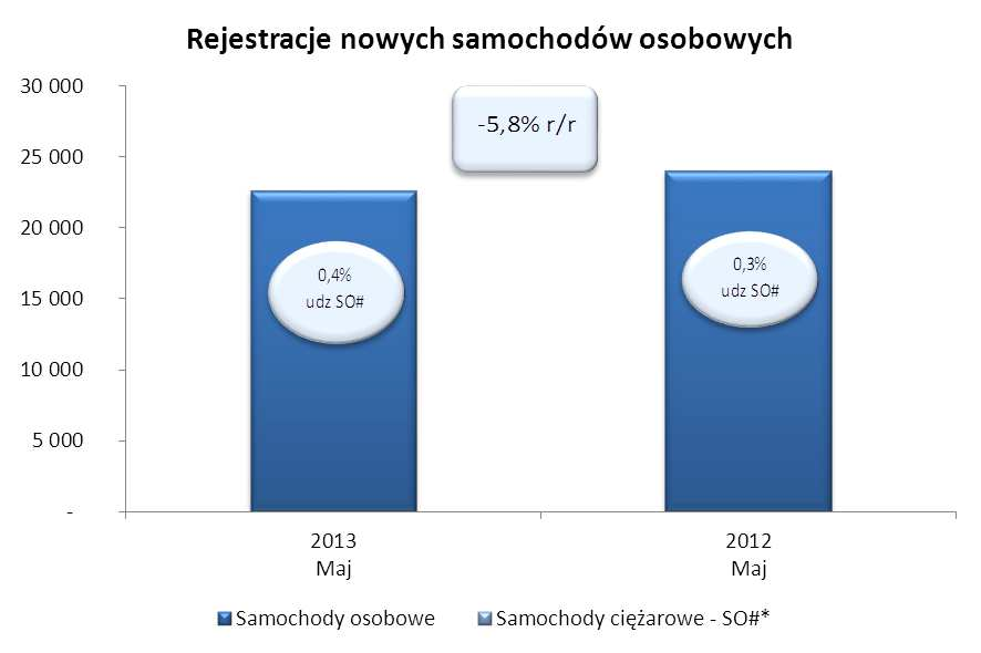 Od stycznia do maja nabywcy indywidualni kupili 55 865 samochodów (-6,5% ) a firmy 66 929 (+1,4%).