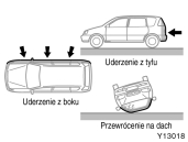 Uk ad poduszki powietrznej jest uaktywniany w przypadku silnego uderzenia w przód samochodu z kierunków mieszczàcych si wewnàtrz zacienionego obszaru, ograniczonego strza kami na powy szym rysunku.