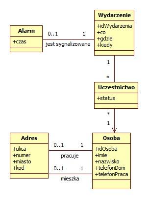 17 Agregat - przykład Klasy Wydarzenie i Osoba są jedynymi klasami, których obiekty mogą występować samodzielnie Obiekty klas Wydarzenie i Osoba są korzeniami agregatów korzeń Obiekty klasy Alarm