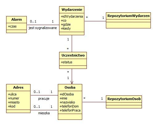 21 Repozytorium - przykład Repozytorium wydarzeń obsługuje agregat Wydarzenie.