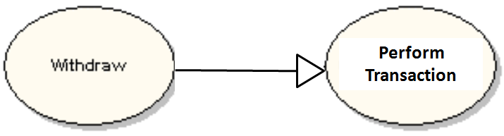 package Usługi package Transakcje Pakiet (package) Pakiet służy do przechowywania przypadków użycia np. spełniających pewne funkcje w modelu w celu uporządkowania diagramu. Np.