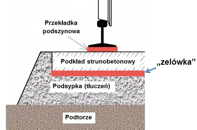 ELEMENTY SPRĘŻYSTE (nawierzchnie podsypkowe) 1) Maty podtłuczniowe (MP) 2) Sprężyste Podkładki (Podpory) pod Podkłady (SPP) - zelówki (niem.