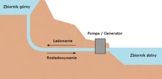 Ź akumulatory energii potencjalnej (układy hydropompowe), akumulatory sprężonego powietrza, akumulatory energii kinetycznej (koła zamachowe), b) elektryczne systemy akumulacji energii: kondensatory