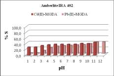 c0 - ct S(%) = c c q e e Procent zasorbowanych kompleksów metali z MGDA (S, %) jak również pojemność sorpcyjną badanych jonitów względem jonów M(II) (mg/g suchego jonitu) obliczono z następującej