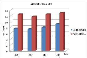 Absorbancja Rys. 5. Wpływ temperatury na pojemność sorpcyjną anionitów Amberlite IRA 402 i Amberlite IRA 900 względem kompleksów Cd(II)-MGDA, Pb(II)-MGDA o stężeniu 0,001 mol/dm 3 Wykazano, że (Rys.