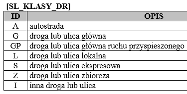 BAZA DANYCH TOPOGRAFICZNYCH - TBD Forma prezentacji modelu pojęciowego Model pojęciowy przedstawiony w formie relacyjnej struktury danych ZALETY - przejrzystość - jednoznaczność