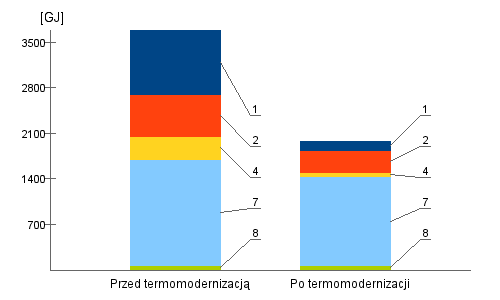 ZAŁĄCZNIKI Rozkład strat energii Straty ciepła przez poszczególne elementy budynku.