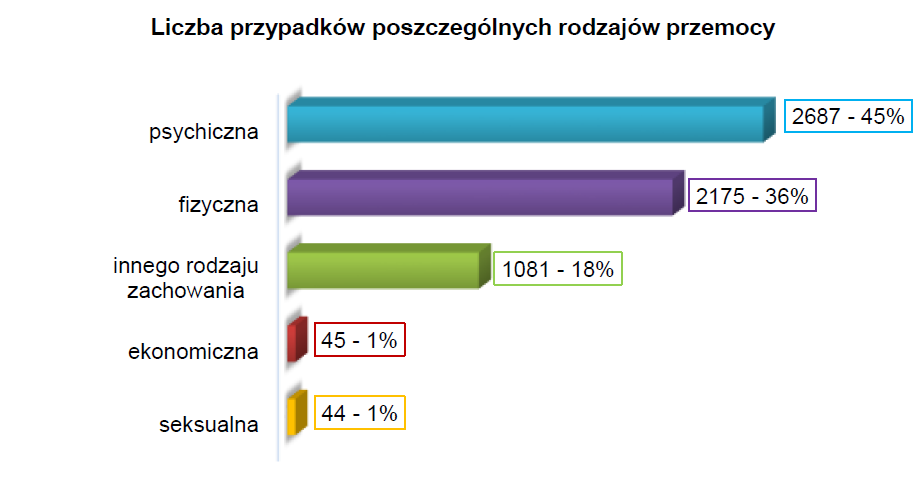 Spośród nich, większość (40% - 1067 osób) została przewieziona do wytrzeźwienia (do izb wytrzeźwień i policyjnych pomieszczeń dla osób zatrzymanych lub doprowadzonych do wytrzeźwienia).