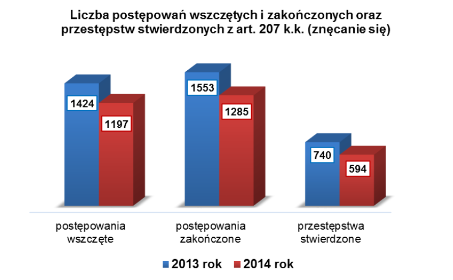 6. Rodzaje pomocy udzielonej osobie, co do której istnieje podejrzenie, że jest dotknięta przemocą. W wyniku interwencji Policji wobec przemocy w rodzinie w 2014 r. w woj.