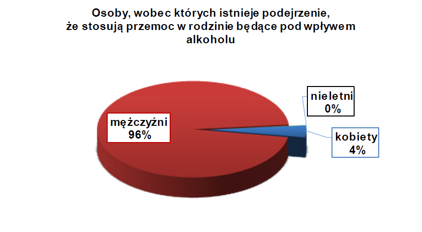 W porównaniu z analogicznym okresem roku ubiegłego, udział sprawców działających pod wpływem alkoholu w ogólnej liczbie sprawców