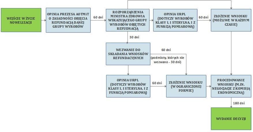 ETAPY POCESU LEGISLACYJNEGO Przy założeniu szybkiej