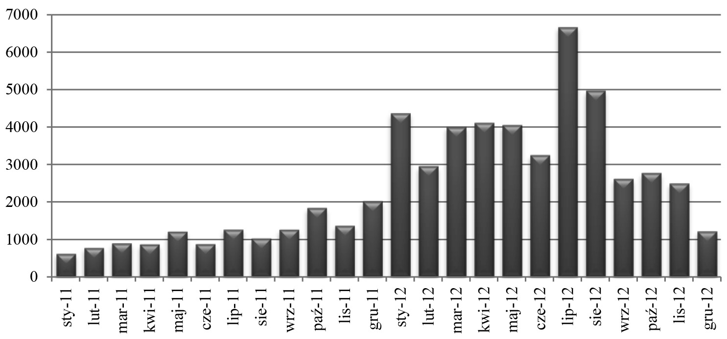 308 Mariola Kotłowska Rys. 1. Liczba zmian sprzedawcy energii elektrycznej wśród odbiorców z grup taryfowych A, B, C Źródło: opracowanie własne na podstawie: [URE 2011; URE 2012].