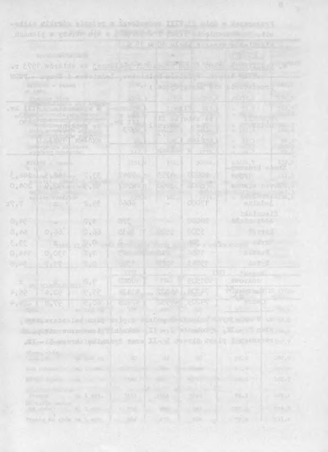 7 1973/74 1974/73 POWIATY plan wykonanie w ha plan w ha % wykonania wykonanie % wykonania Olkusz 1400-1533 109,5 1400 1530 109,3 Proszowice 1300 1183 93,0 1300 1183 91,0 Tarnów 1200 1214