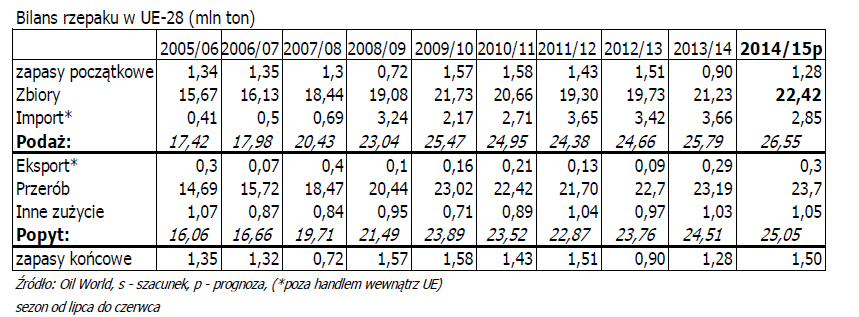 Sezon 2013/2014 na rynku rzepaku cd.