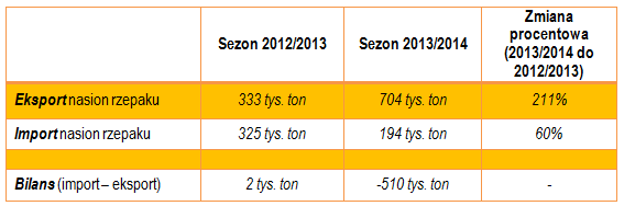 2014/15. W sezonie 2014/15 ważnym dostawcą rzepaku na wspólnotowy rynek prawdopodobnie będzie Australia. Eksport rzepaku z UE (poza Unię) w sezonie 2014/15 będzie na poziomie około 300 tys.