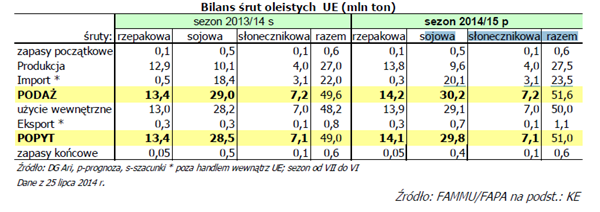 Ceny nasion rzepaku W lipcu br. ceny skupu nasion rzepaku na rynku krajowym wykazały tendencję spadkową, co było efektem dostaw do skupu z nowych zbiorów.