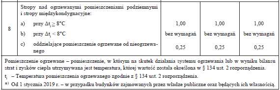 Dla wybranych typowych sytuaci, znaąc współczynniki przenikania dla ramy okienne i oszklenia można wartość współczynnika przenikania dla okien określić z tabeli 5. zawieraące wartości z normy [7].