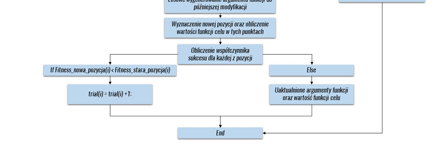 Algorytm zaimplementował Dervis Karaboga w 2005 roku [15].