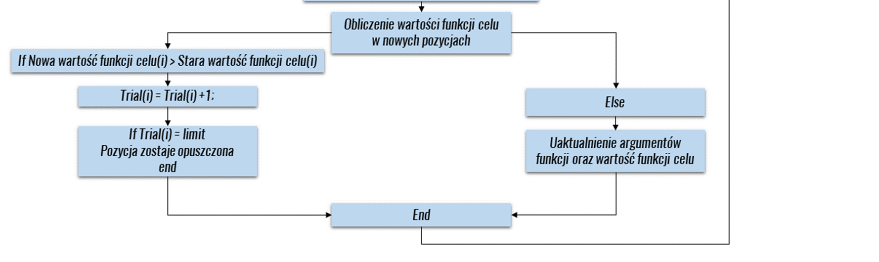 (1) () W innym przypadku, a więc gdy wartość funkcji celu jest mniejsza od zera (f(x)<0), współczynnik sukcesu obliczany jest ze wzoru: fit = 1 + f(x).