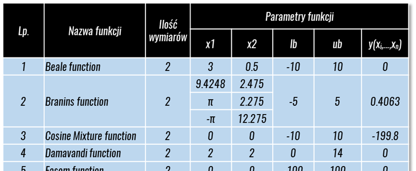 FUNKCJE TESTOWE W procesie testowania poprawności pracy algorytmów wykorzystano 13 funkcji [16], których charakterystykę przedstawiono w tabeli 2. Tabela 2.