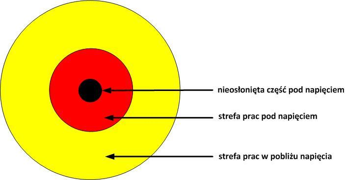 Tabela Nr 2 Napięcie znamionowe urządzenia elektroenergetycznego (kv) prac pod napięciem Odstęp w powietrzu, wyznaczający zewnętrzną granicę strefy (mm): prac w pobliżu napięcia: wymagających