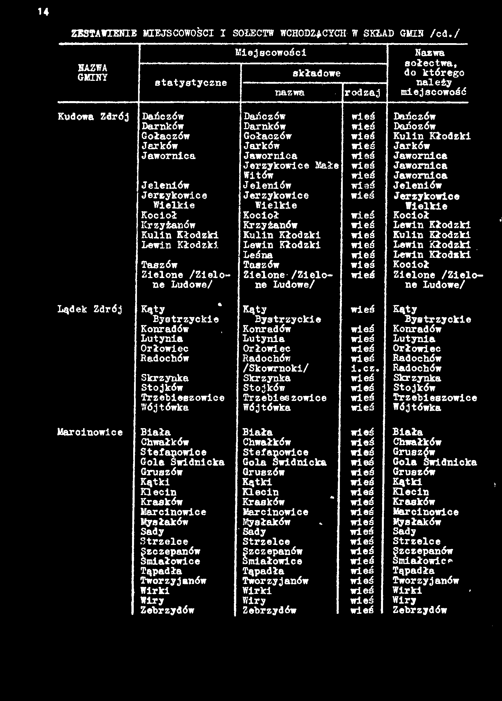 ZESTAWIENIE MIEJSCOWOŚCI I SOŁECTW WCHODZĄCYCH W SKŁAD GMIN /cd.