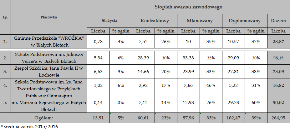 96%). Nauczyciele permanentnie dokształcają się i doskonalą zawodowo. Zgodnie z art.