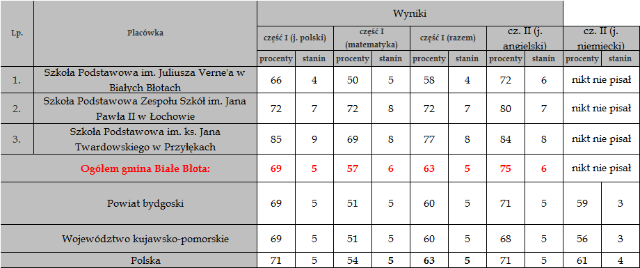 25 Wyniki ze sprawdzianu umiejętności w klasach VI szkół podstawowych Język polski Polska Województwo kujawsko-pomorskie Powiat bydgoski Ogółem gmina Białe Błota: Szkoła Podstawowa im. ks.