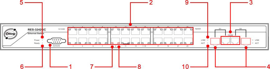 3. Budowa urządzenia 3.1 Zasilanie Napięcie zasilania urządzenia 12 ~ 48VDC na 6-pinowym złączu typu terminal block. 3.2 Panele urządzenia Panel przedni: RES-3242GC 1.