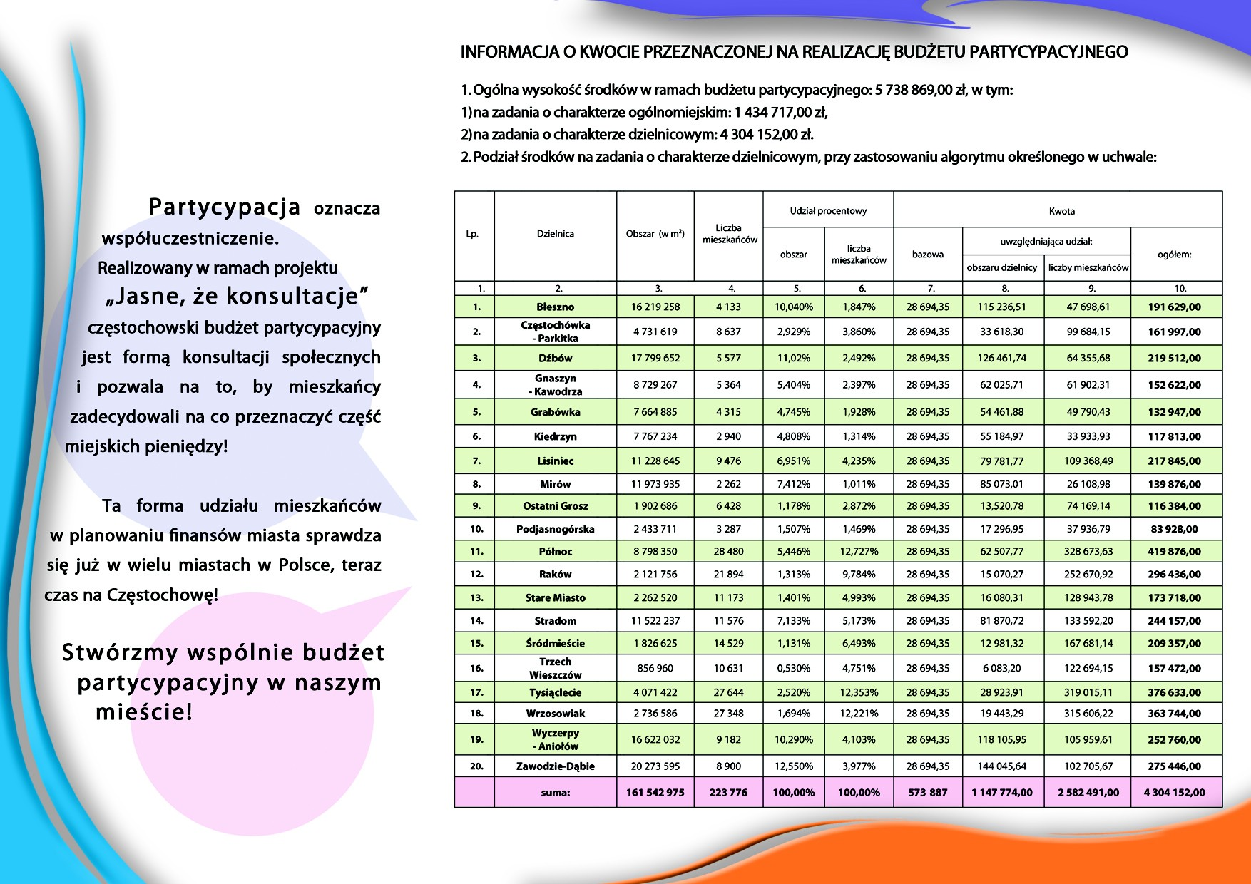 Zgłaszanie propozycji zadań do budżetu partycypacyjnego rozpoczęło się 21 lipca i zakończyło 30 września 2014r. Etap ten wsparła szeroko zakrojona kampania medialna skierowana do mieszkańców miasta.