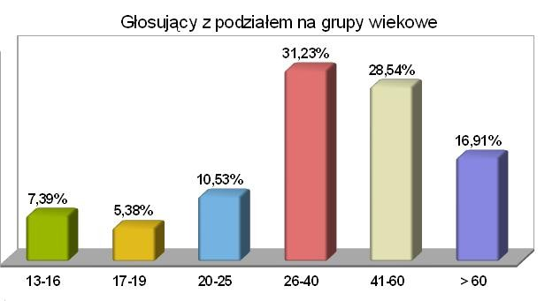 14.867 oddało głosy ważne. W roku 2015 w ramach budżetu partycypacyjnego zrealizowanych zostanie 8 zadań ogólnomiejskich oraz 64 zadania dzielnicowe.